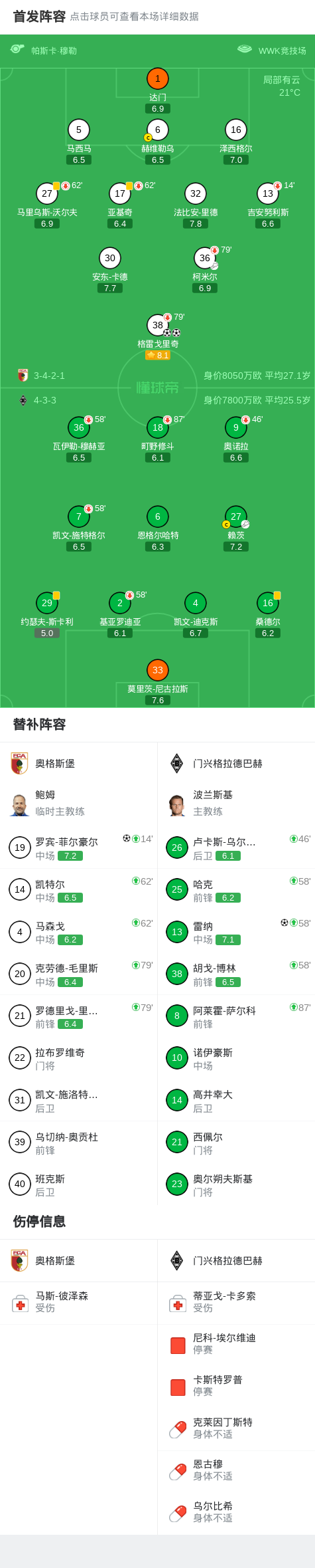 华体会网址-奥格斯堡3-1门兴格拉德巴赫，格雷戈里奇两球，罗宾-菲尔豪尔破门